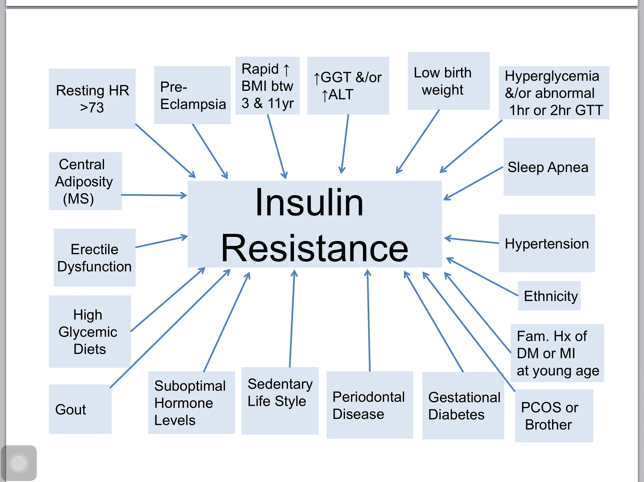 Mapa myśli z napisem Insulin Resistance w środku i kilkunastoma strzałkami od czynników ryzyka, takich jak otyłość brzuszna, siedzący tryb życia, bezdech senny, nadciśnienie czy zespół policystycznych jajników