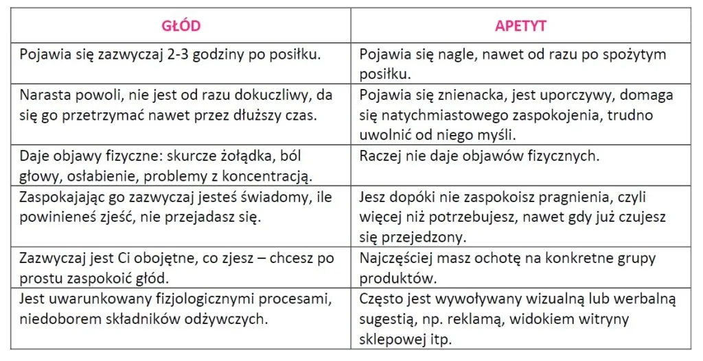 Tabela porównująca głód i apetyt w sześciu wierszach. Głód narasta powoli po kilku godzinach, daje objawy fizyczne i jest obojętny na rodzaj jedzenia. Apetyt pojawia się nagle, jest uporczywy, dotyczy konkretnych produktów i bywa wywoływany reklamą lub widokiem witryny