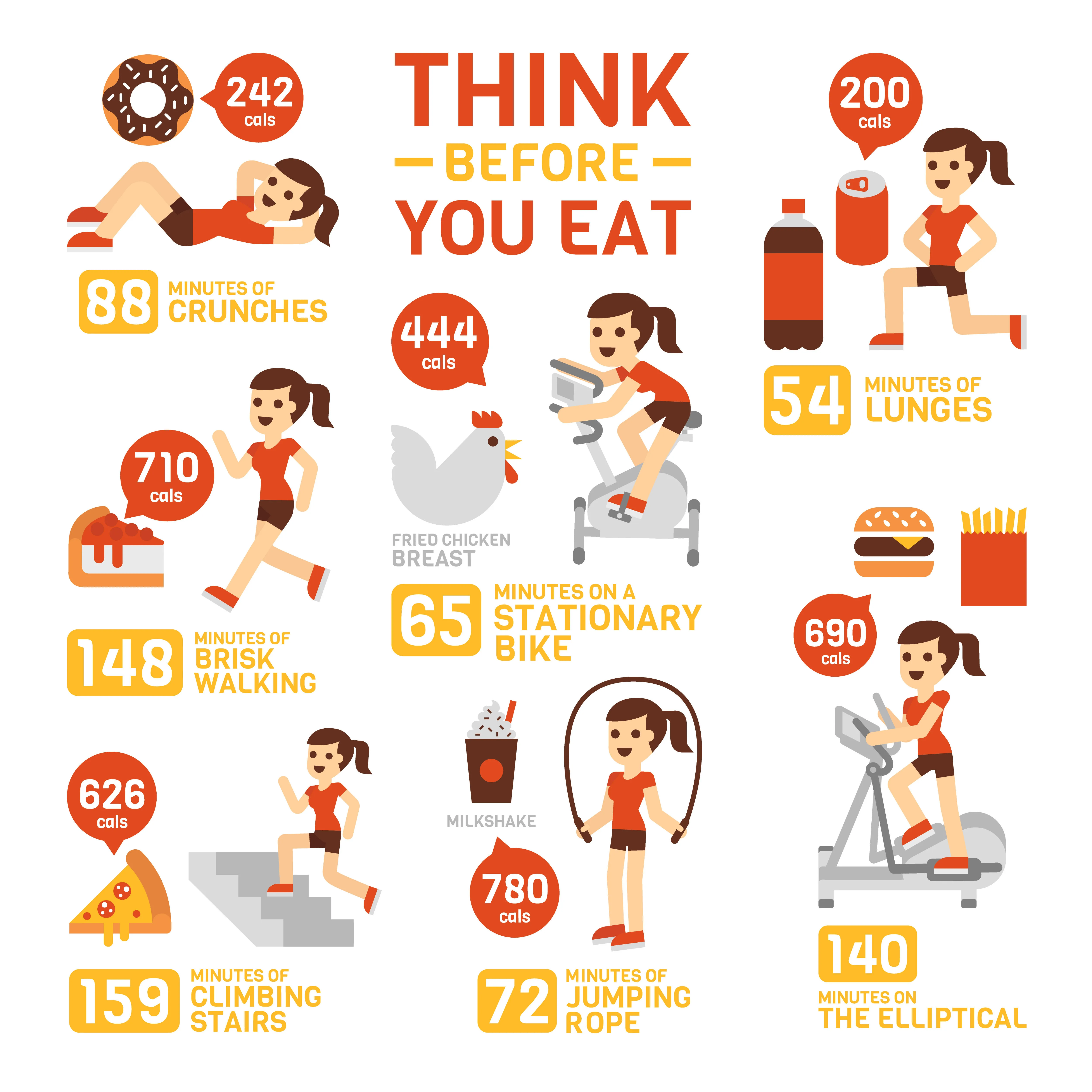 Infografika „Think before you eat” zestawiająca kaloryczność popularnych produktów z czasem wysiłku potrzebnym do ich spalenia: pączek 242 kcal to 88 minut brzuszków, kawałek pizzy 626 kcal to 159 minut wchodzenia po schodach, koktajl mleczny 780 kcal to 72 minuty skakanki.